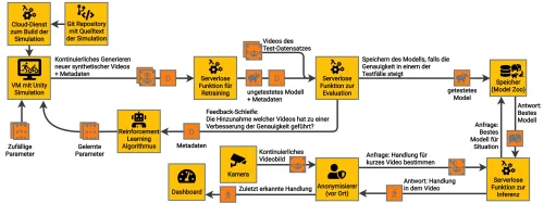 Masterarbeit - Pipeline Entwurf für Cloud-Integration der entwickelten Lösung