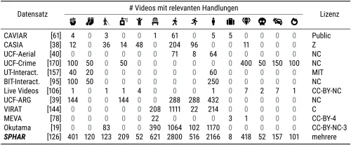 Masterarbeit - Verteilung der Videos des SPHAR Datensatzes anhand Klasse und Quelle
