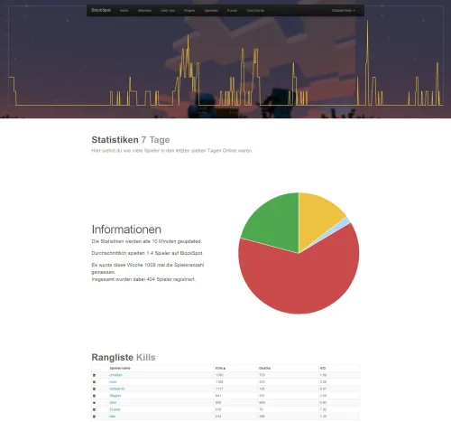 Blockspot - Statistik-Seite